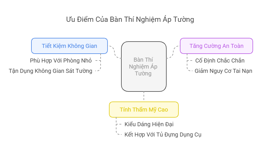 Ưu Điểm Của Bàn Thí Nghiệm Áp Tường