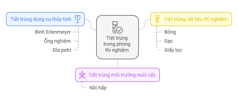 Ứng dụng của nồi hấp tiệt trùng ( Autoclave ) vào thí nghiệm