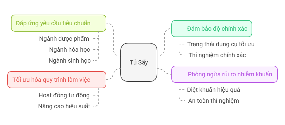 Tại sao tủ sấy lại quan trọng