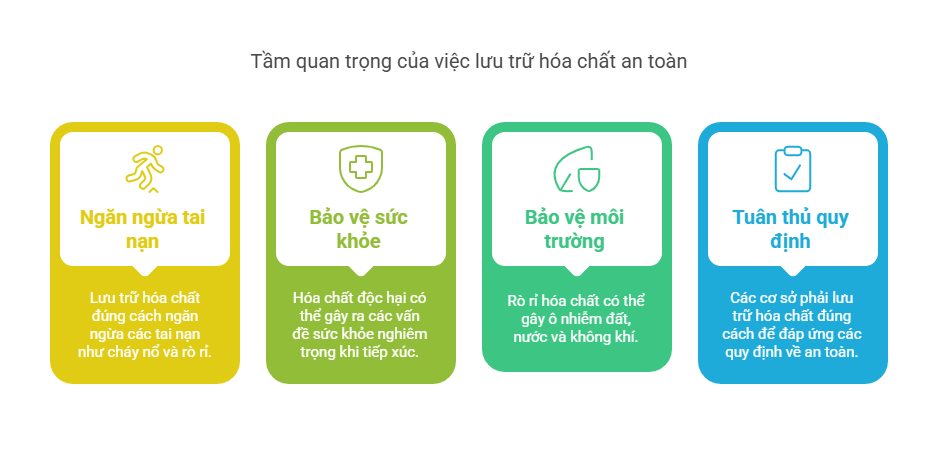 Tầm quan trọng của việc lưu trữ hóa chất an toàn