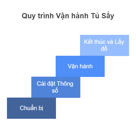 Quy trình vận hành tủ sấy