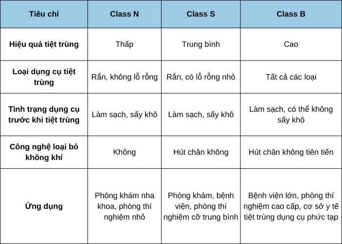 Bảng so sánh máy hấp dụng cụ y tế s n b