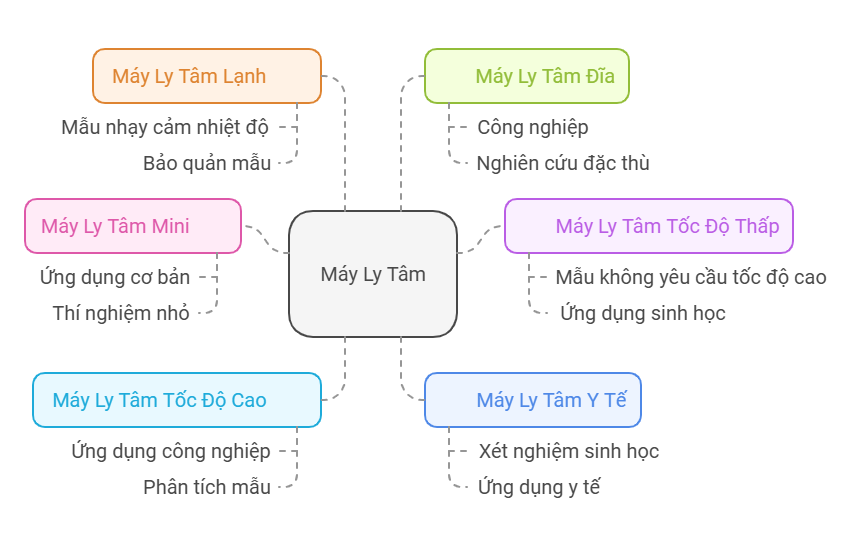 CÁC LOẠI MÁY LY TÂM PHỔ BIẾN