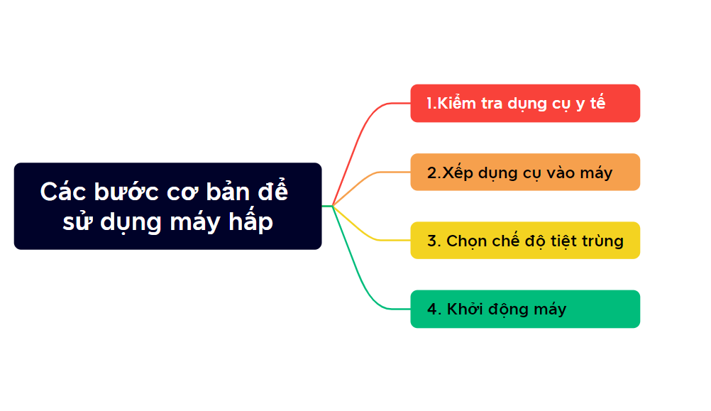 Các bước cơ bản của máy hấp dụng cụ y tế