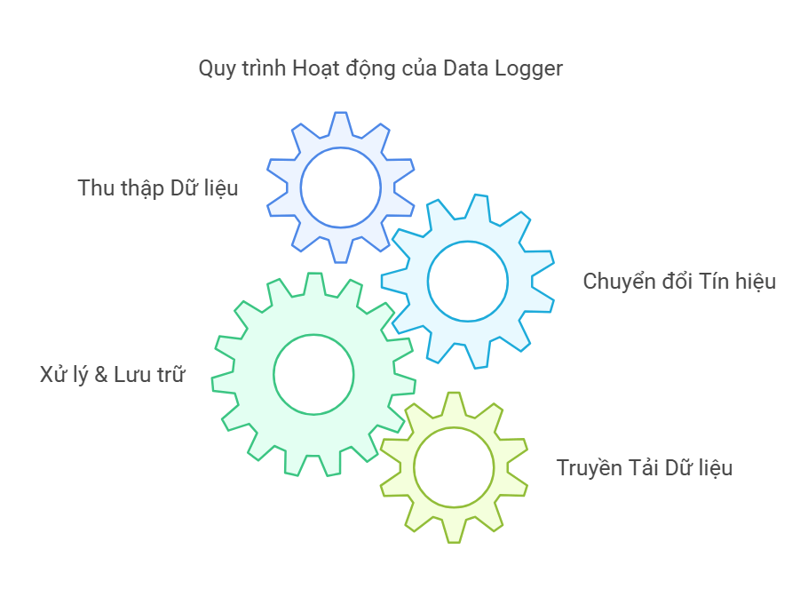 Cách thức hoạt động của data logger