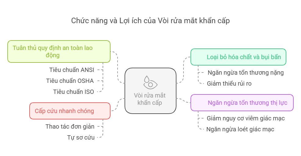 Chức năng chính của vòi nước rửa mắt khẩn cấp