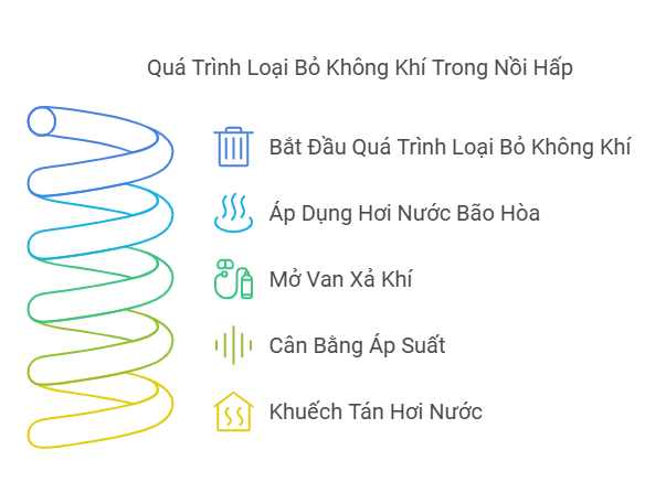 Giai đoạn đuổi khí của nồi hấp tiệt trùng