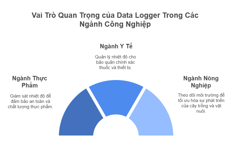 Ứng Dụng của Data Logger Trong Các Ngành Công Nghiệp