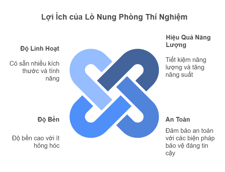 Lợi Ích của Lò Nung Phòng Thí Nghiệm