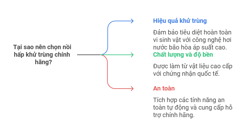 Tại sao nên sử dụng nồi hấp khử trùng chính hãng