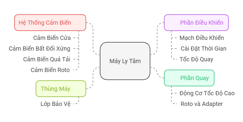 Cấu Tạo Cơ Bản Của Máy Ly Tâm