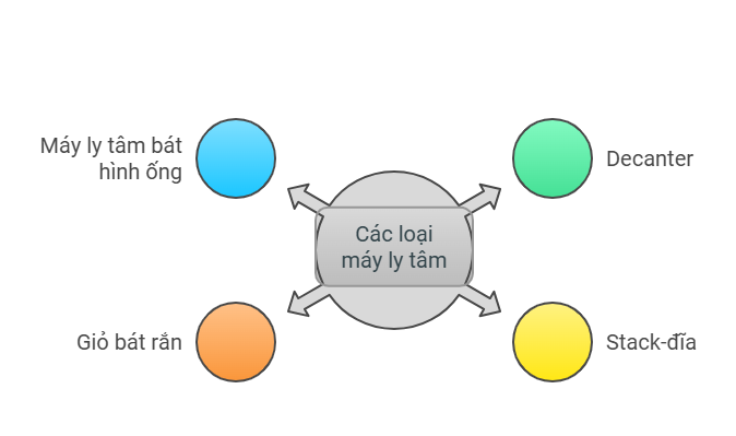  Máy Ly Tâm công nghiệp Lắng Cặn