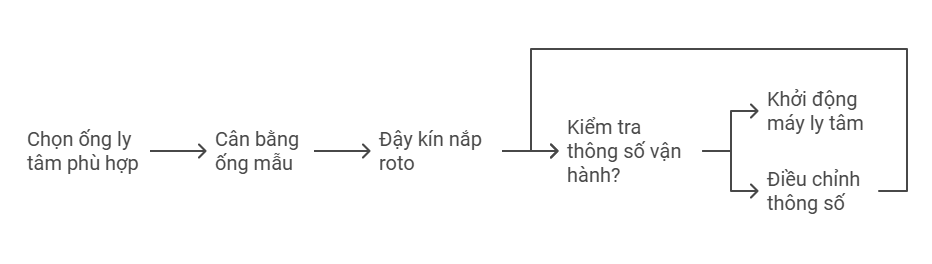 Nguyên Lý Hoạt Động và Nguyên Tắc Sử Dụng Máy Ly Tâm