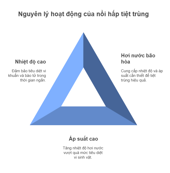 Nguyên lý hoạt động của nồi hấp tiệt trùng công nghiệp