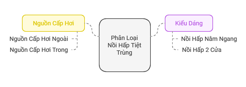 Phân loại nồi hấp tiệt trùng