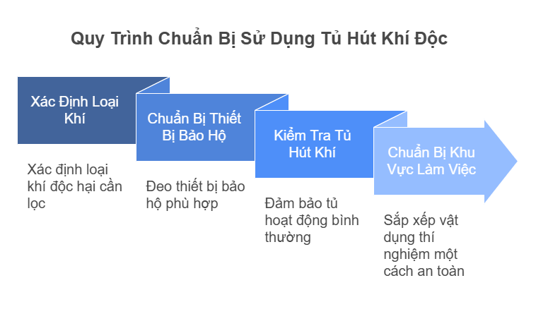 Quy Trình Chuẩn Bị Sử Dụng Tủ Hút Khí Độc