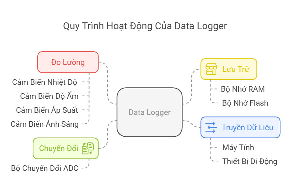 Quy trình hoạt động của Data Logger