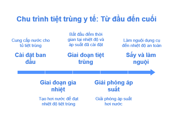 quy trình nồi hấp tiệt trùng y tế 21 lít