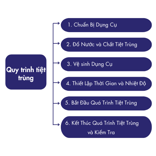 Quy Trình Sử Dụng Nồi Hấp Tiệt Trùng Autoclave