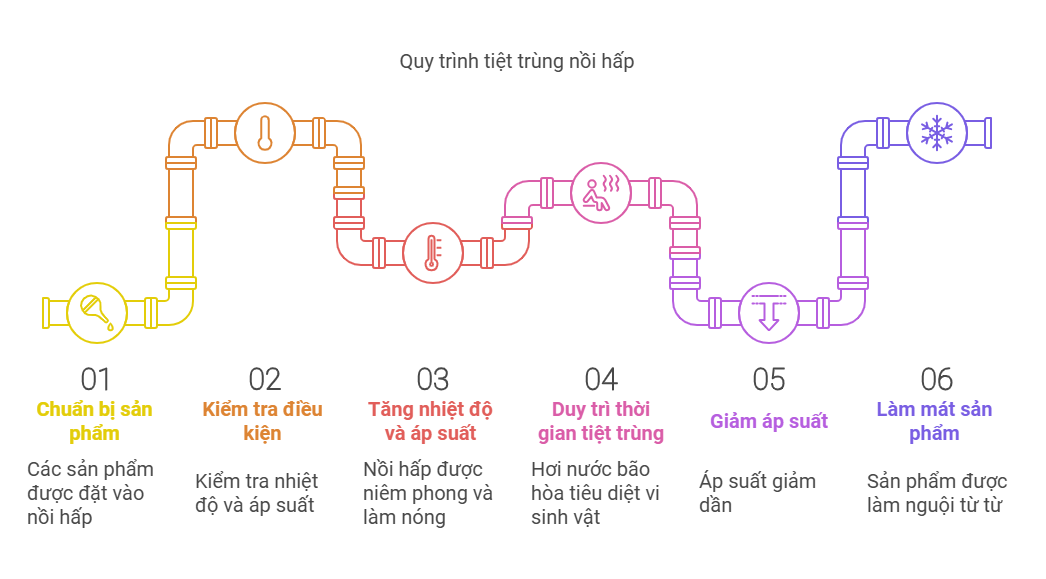 Quy trình tiệt trùng chi tiết