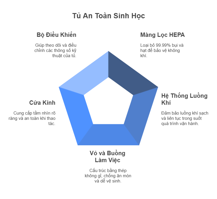 cấu tạo tủ an toàn sinh học