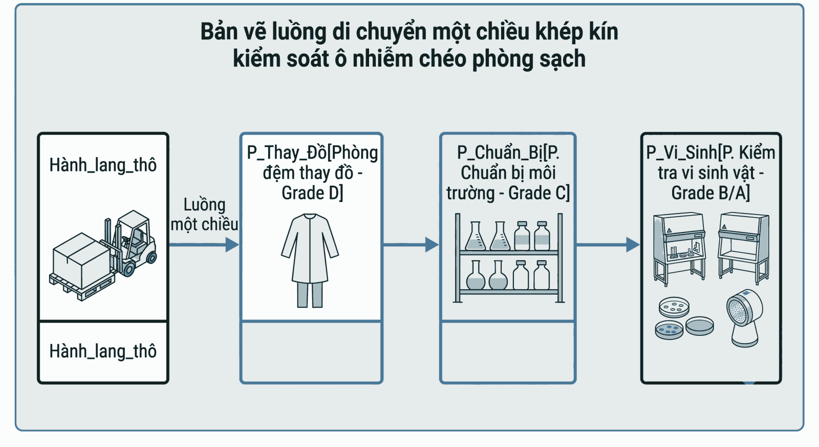 Bản vẽ luồng di chuyển một chiều khép kín kiểm soát ô nhiễm chéo phòng sạch