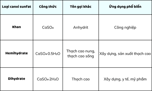 Phân loại: CaSO4 khan, hemihydrate, dihydrate