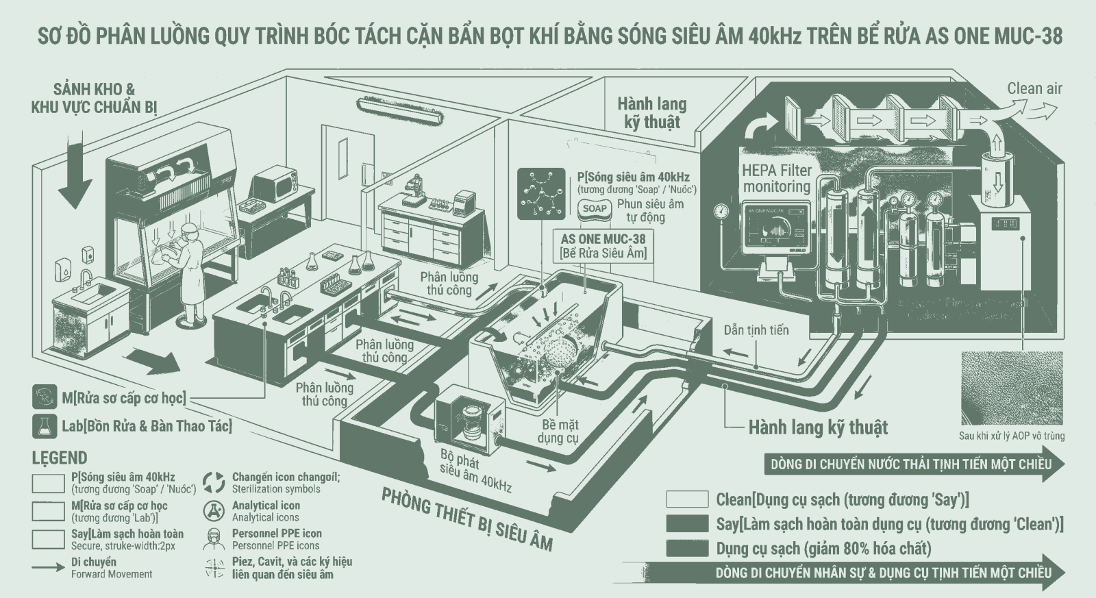 Chu trình bóc tách cặn bẩn bọt khí bằng sóng siêu âm 40 kHz trên bể rửa AS ONE MUC-38 