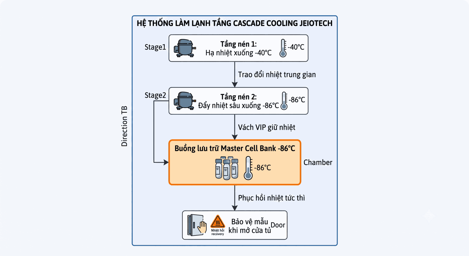 Chu trình làm lạnh tầng Cascade Cooling duy trì mốc nhiệt -86 độ C trên tủ âm sâu Jeiotech