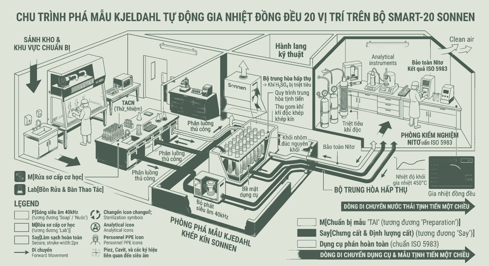 Chu trình phá mẫu Kjeldahl tự động gia nhiệt đồng đều 20 vị trí trên Bộ Smart-20 Sonnen