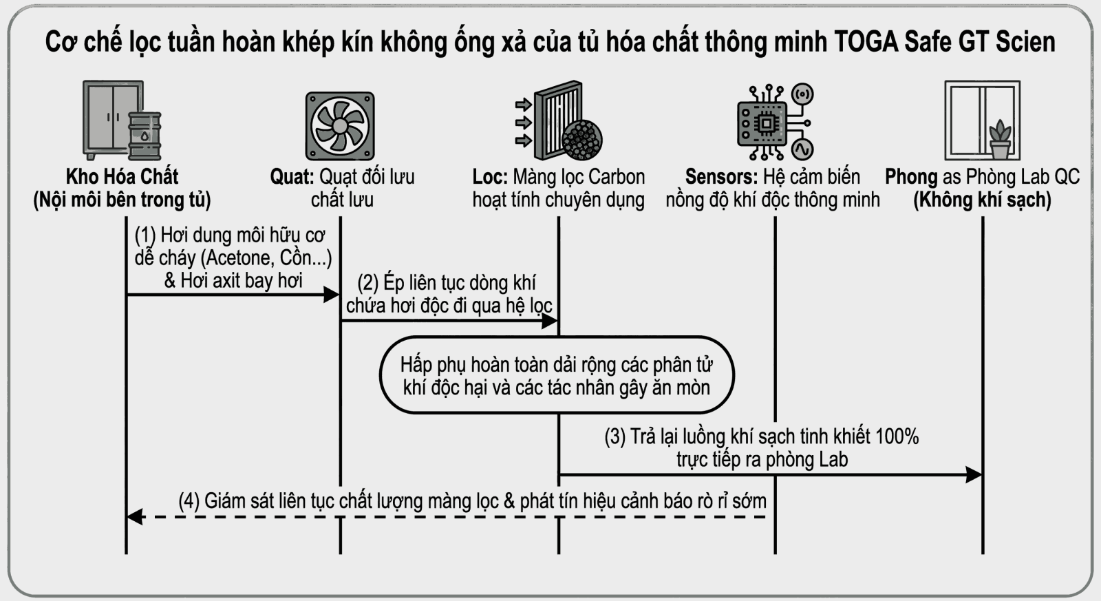 Cơ chế lọc tuần hoàn khép kín không ống xả của tủ hóa chất thông minh TOGA Safe GT Scien