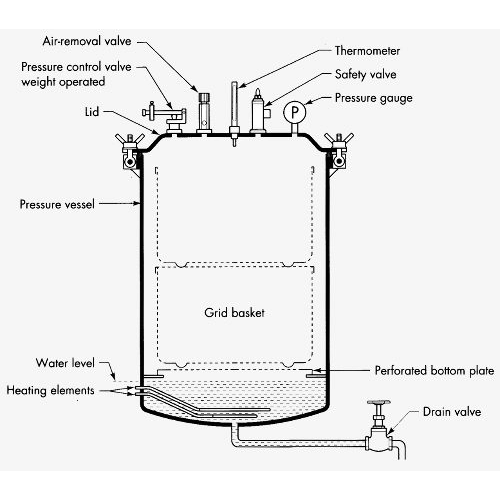 It is important to note that the internal components of the autoclave must be stable before use