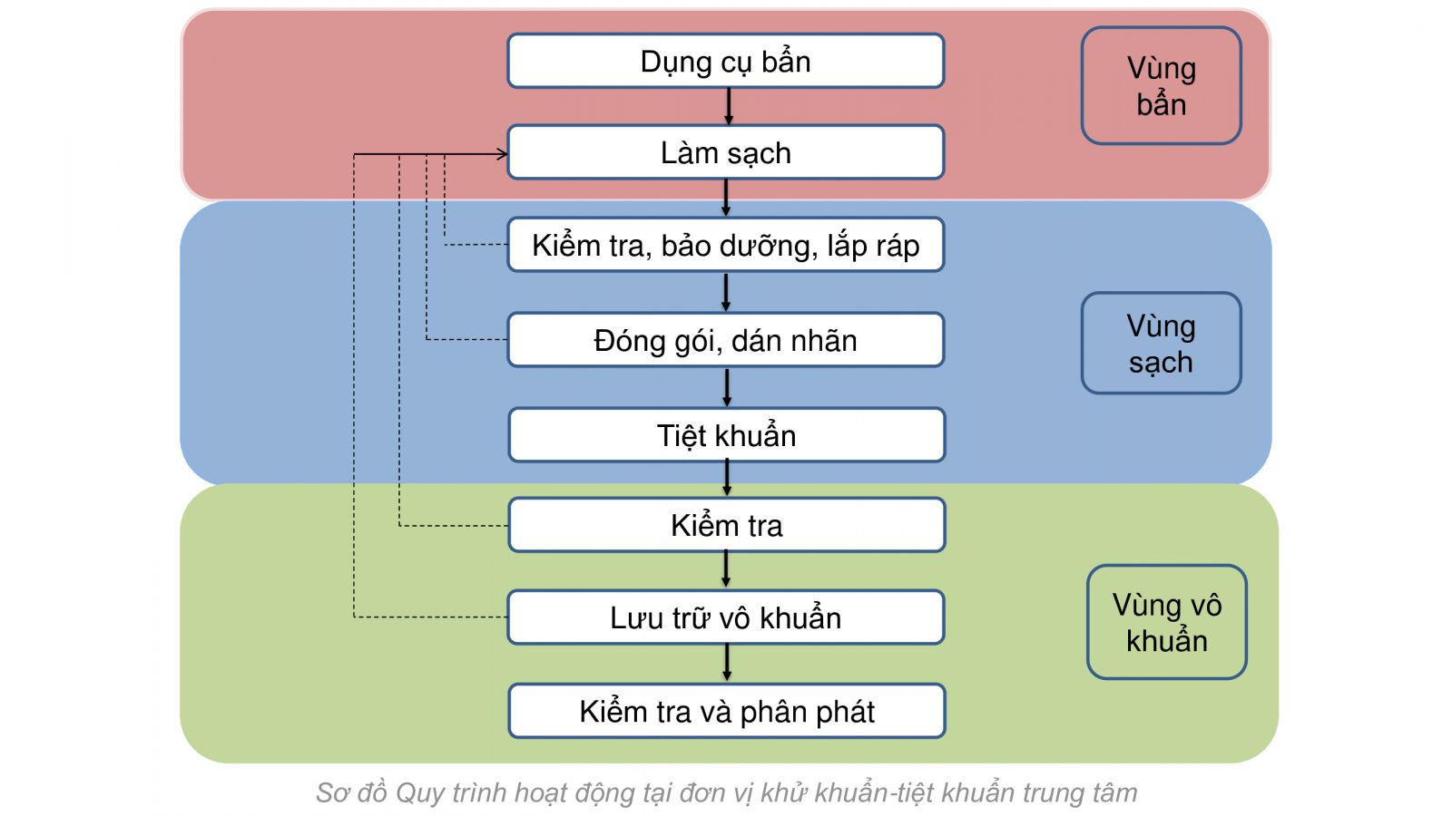 Tư Vấn, Thiết Kế Xây Dựng Khoa Kiểm Soát Nhiễm Khuẩn