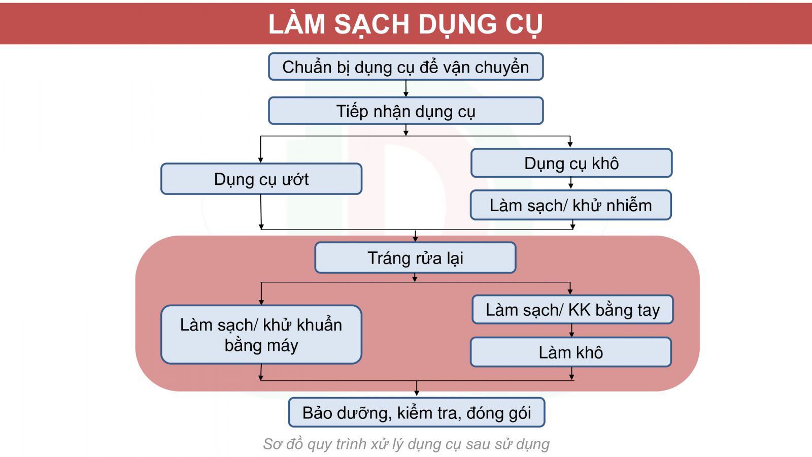 Tư Vấn, Thiết Kế Xây Dựng Khoa Kiểm Soát Nhiễm Khuẩn