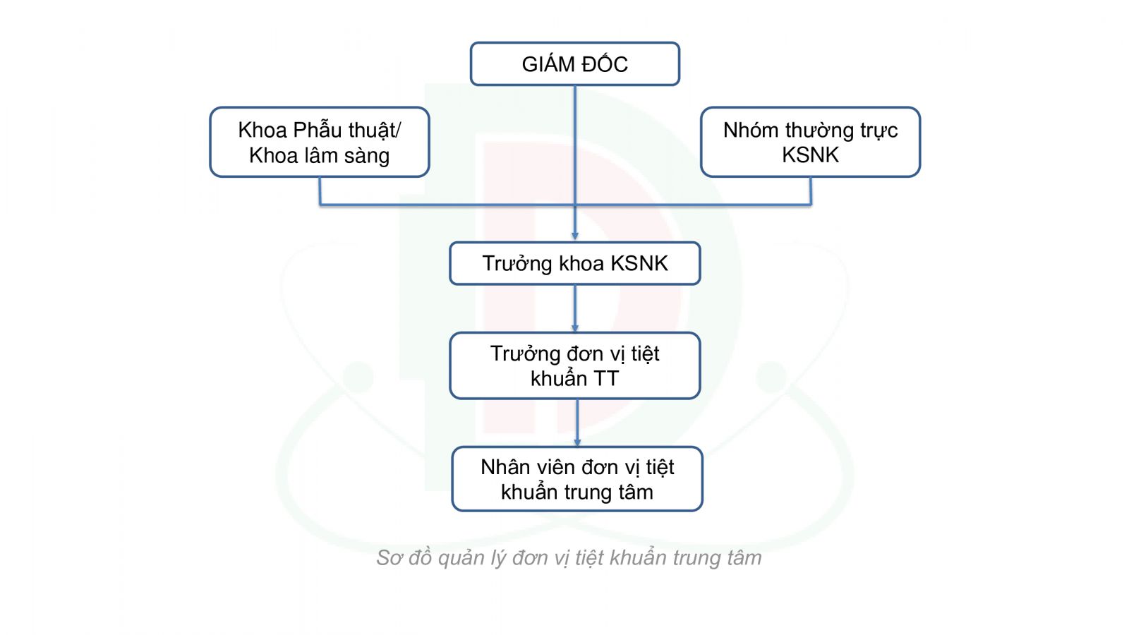 Tư Vấn, Thiết Kế Xây Dựng Khoa Kiểm Soát Nhiễm Khuẩn