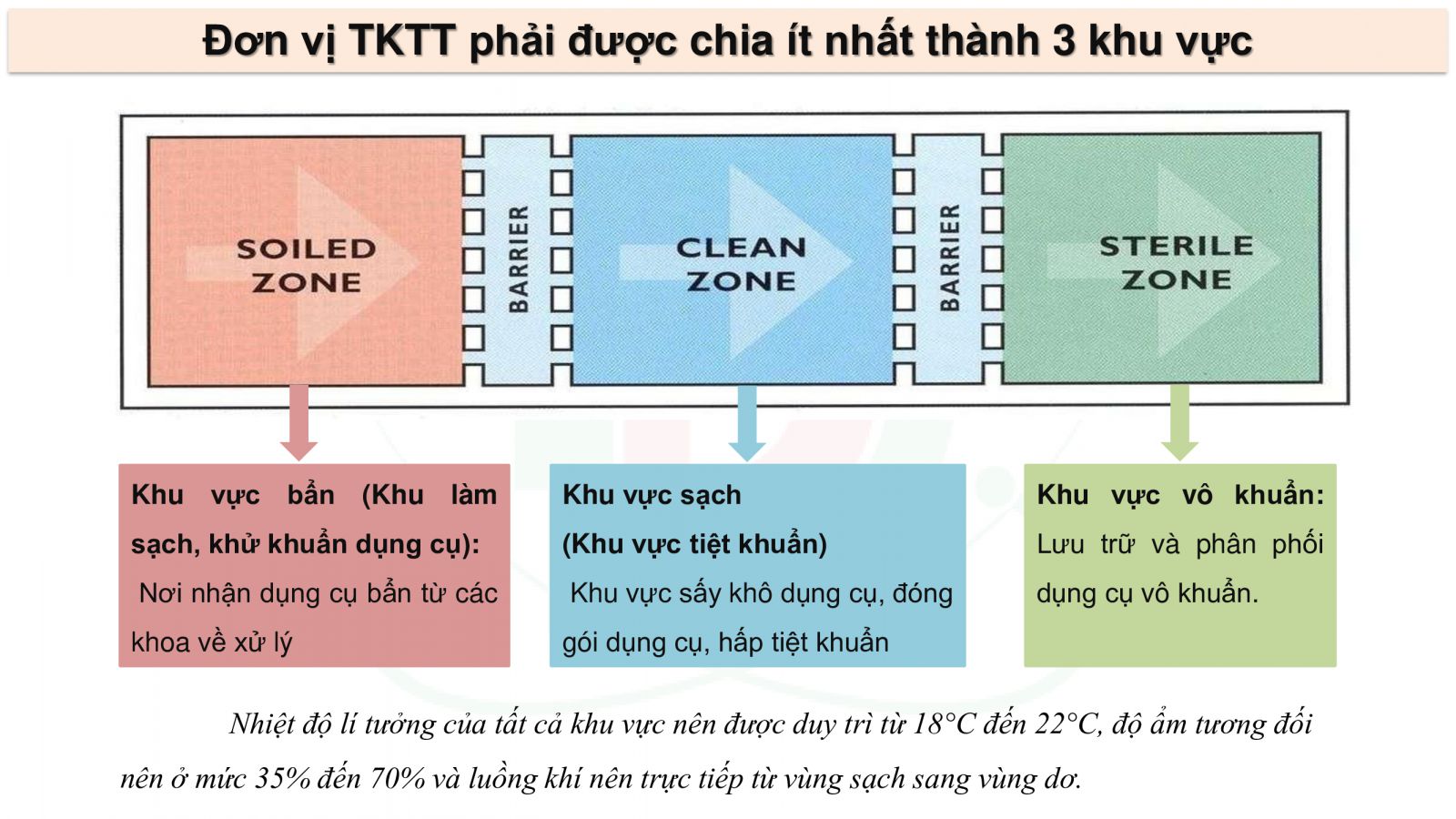 Tư Vấn, Thiết Kế Xây Dựng Khoa Kiểm Soát Nhiễm Khuẩn