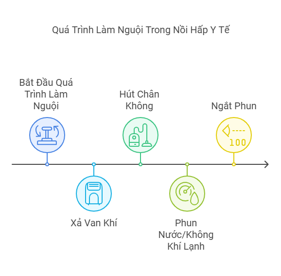 3. Giai đoạn làm nguội (Cooling):