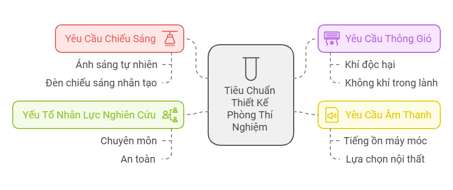 Tiêu chuẩn thiết kế phòng thí nghiệm