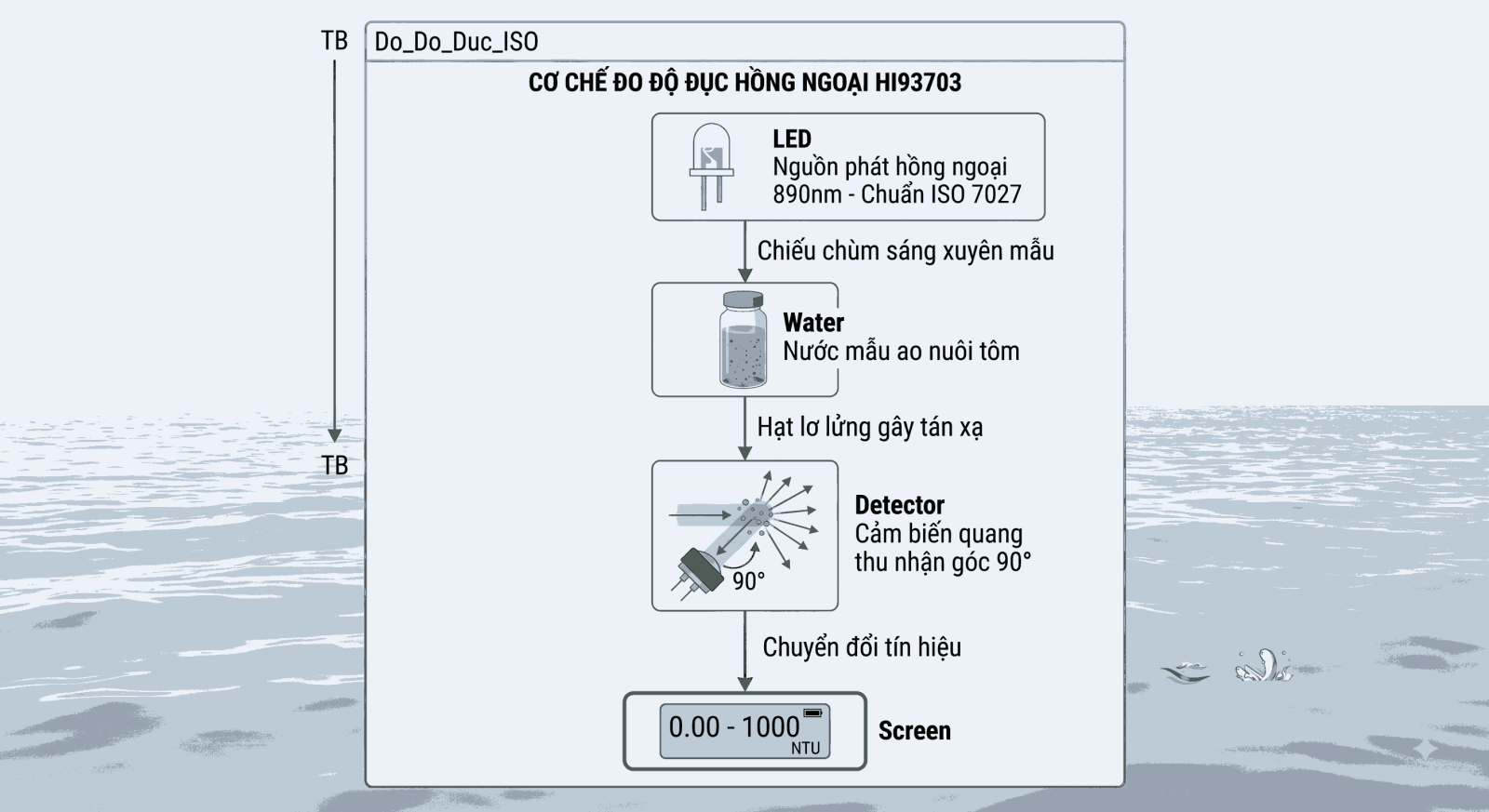 Quy trình đo tán xạ ánh sáng hồng ngoại bước sóng 890nm theo tiêu chuẩn ISO 7027 trên máy đo độ đục Hanna HI93703