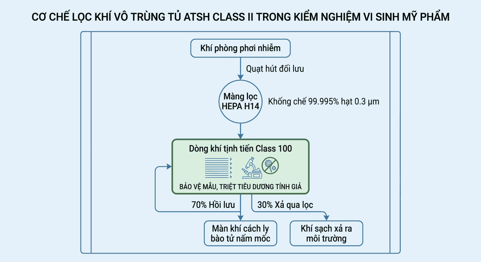 Quy trình lọc vô trùng HEPA H14 triệt tiêu hoàn toàn hiện tượng dương tính giả khi cấy vi sinh mỹ phẩm