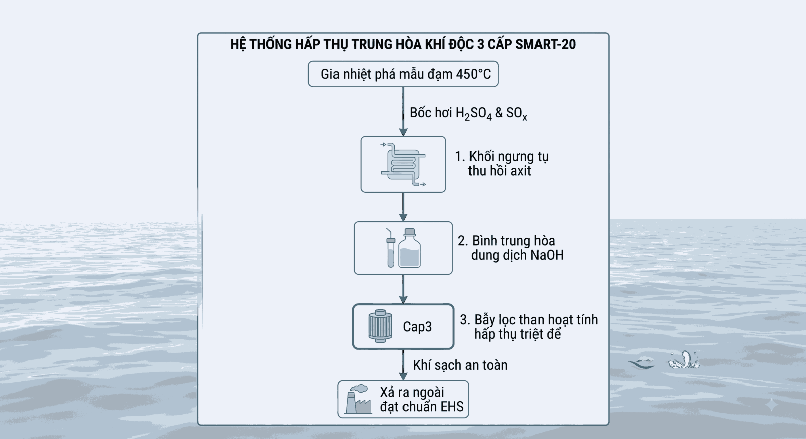 Quy trình trung hòa hấp thụ 3 cấp xử lý triệt để 100% hơi axit H2SO4 phát sinh trên Bộ phá mẫu Smart-20 Sonnen