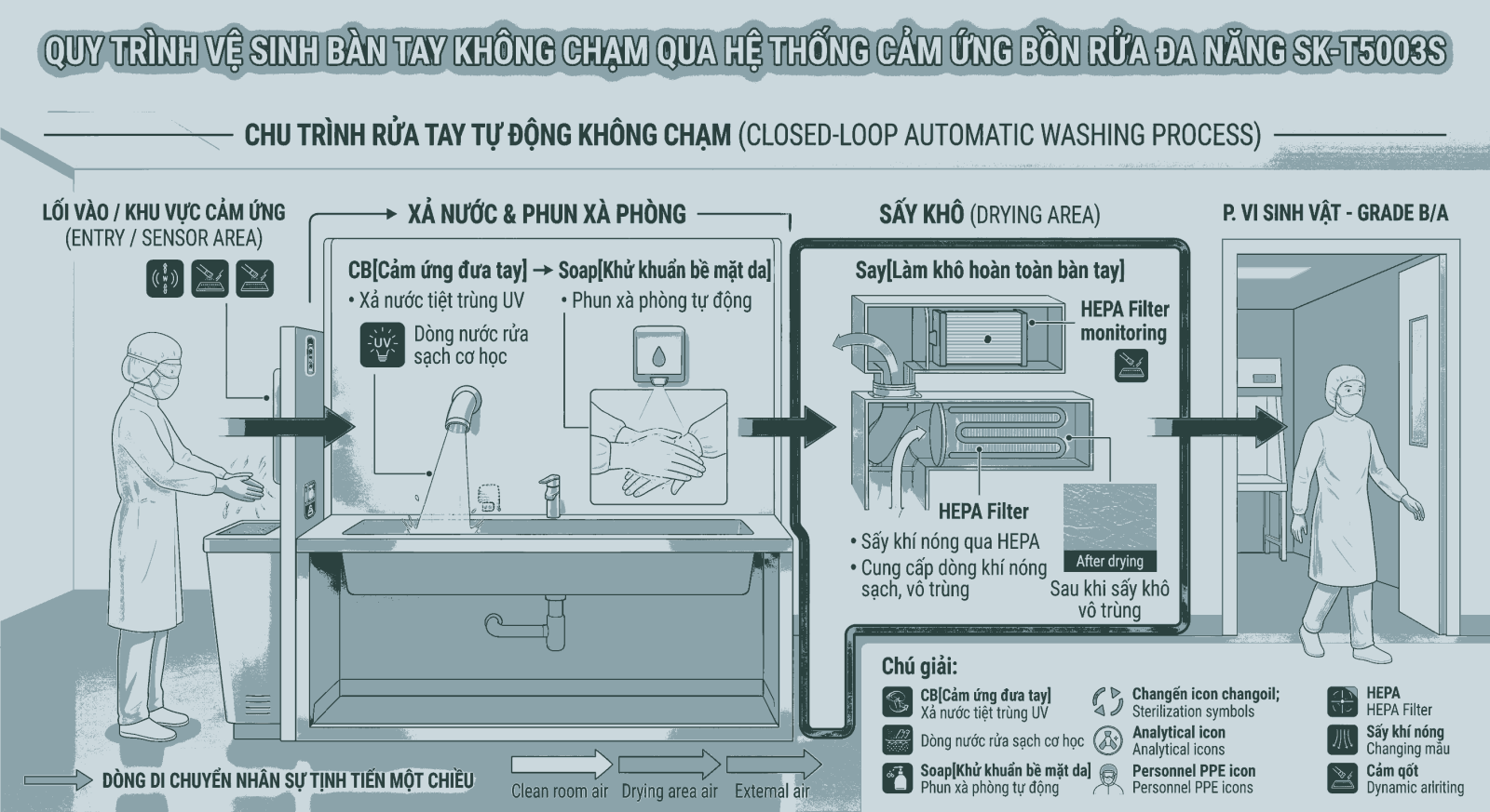 Quy trình vệ sinh bàn tay không chạm qua hệ thống cảm ứng bồn rửa đa năng SK-T5003S 