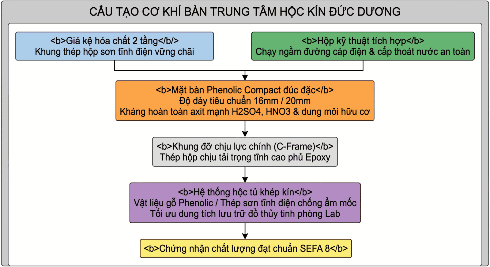 Sơ đồ cấu tạo cơ khí bàn thí nghiệm trung tâm hộc kín Đức Dương
