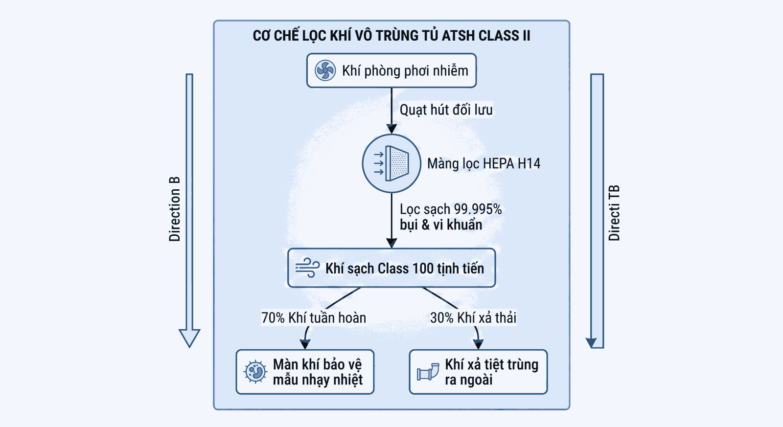 Sơ đồ dòng khí tuần hoàn lọc HEPA H14 bảo vệ mẫu nhạy cảm bên trong tủ an toàn sinh học Class II