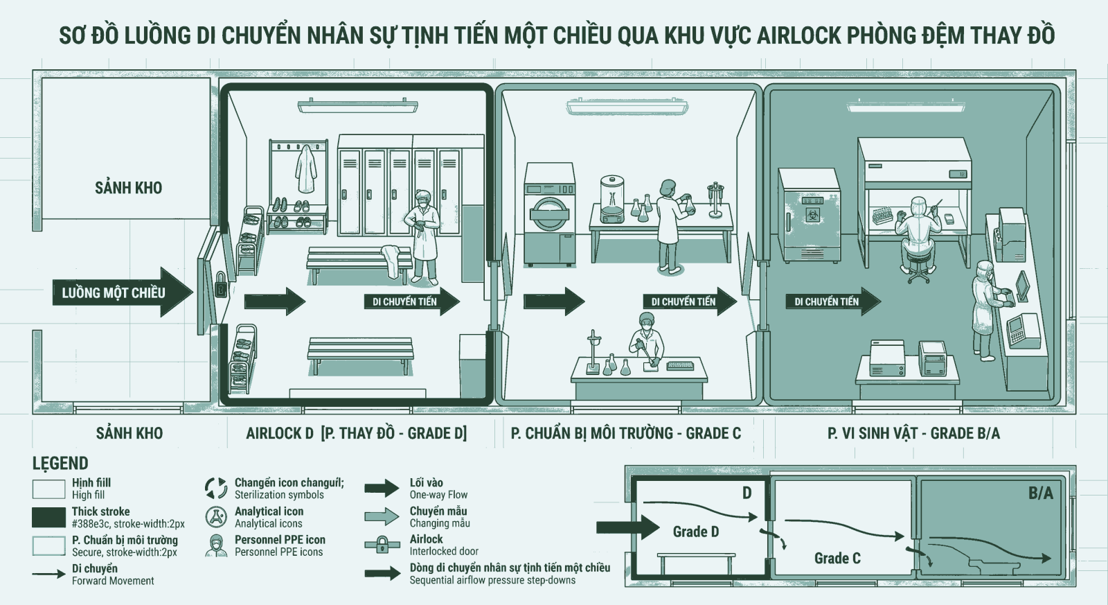 Sơ đồ luồng di chuyển nhân sự tịnh tiến một chiều qua khu vực Airlock phòng đệm thay đồ 
