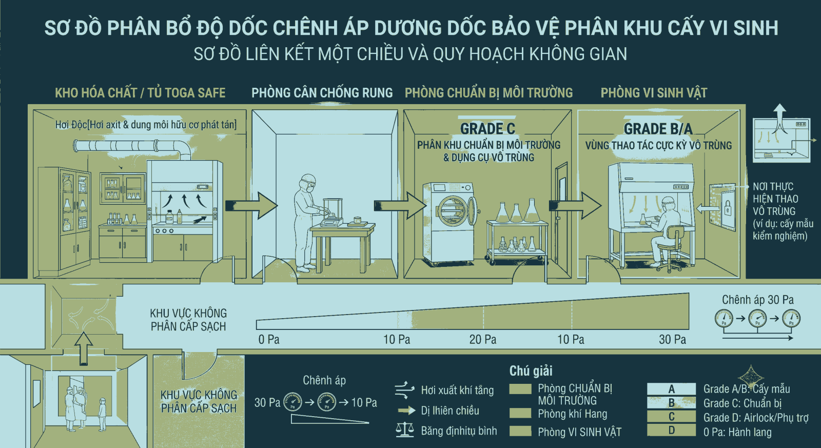 Sơ đồ phân bổ độ dốc chênh áp dương dốc bảo vệ phân khu cấy vi sinh