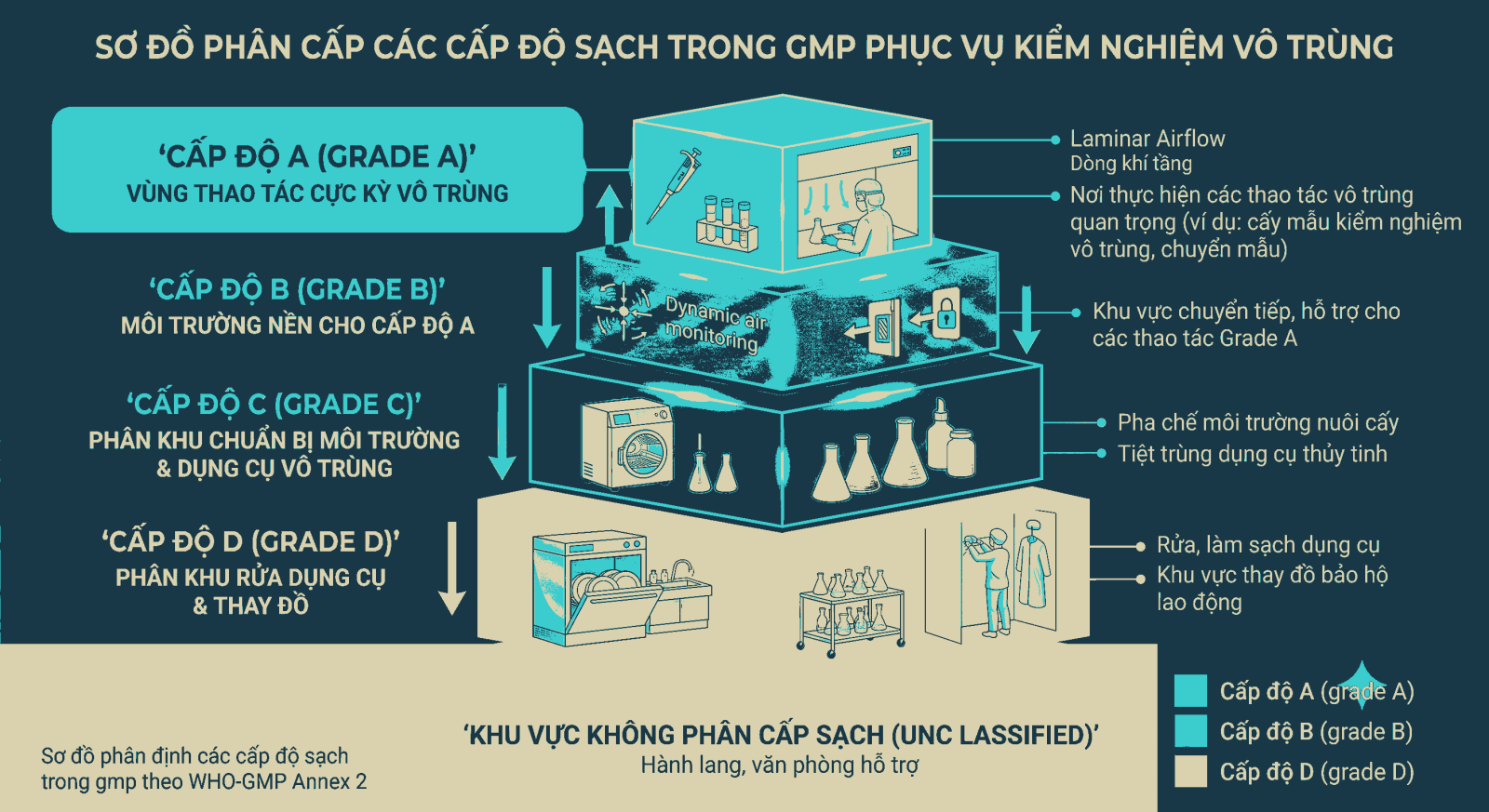 Sơ đồ phân cấp các cấp độ sạch trong gmp phục vụ kiểm nghiệm vô trùng