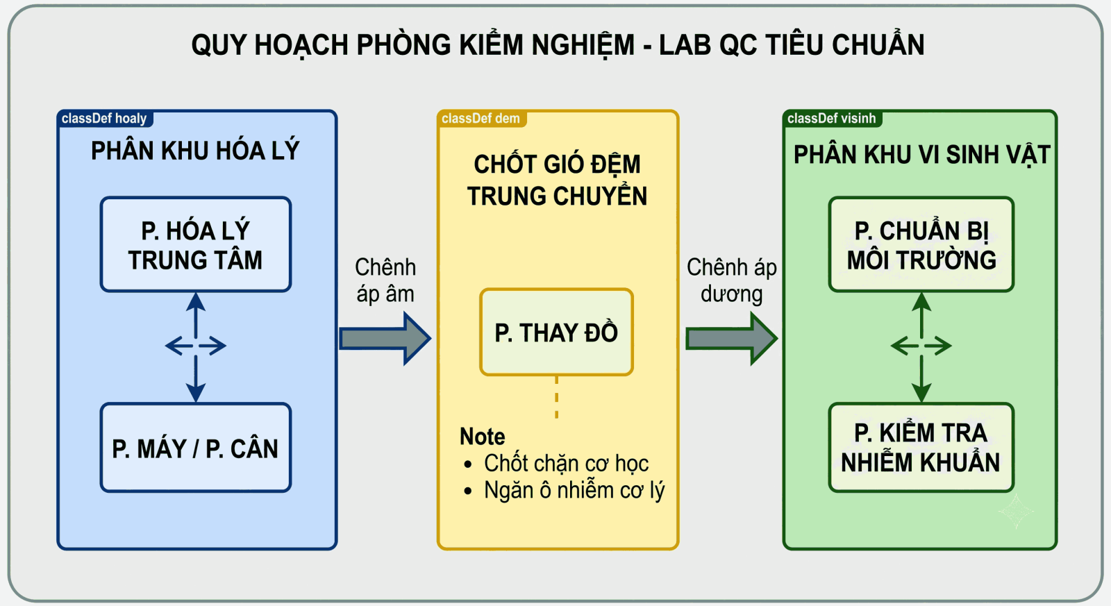 Sơ đồ phân khu độc lập chuẩn hóa giữa Phòng Hóa lý Trung tâm và Phòng Vi sinh vật