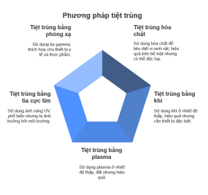 Nguyên Lý Của Nồi Hấp Tiệt Trùng