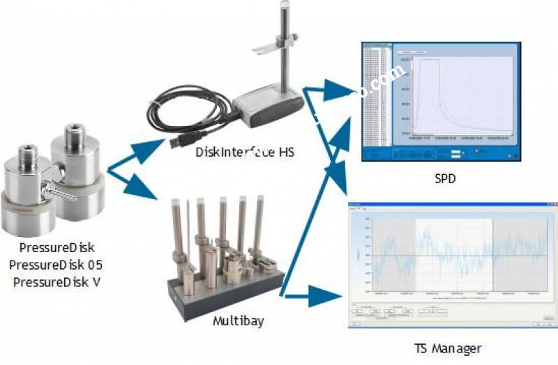 Thiết bị đo nhiệt độ SterilDisk - TS01SD